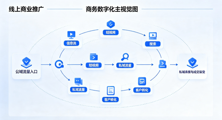 昌黎县线上商业推广怎么做？全域流量闭环搭建与低成本转化实战指南